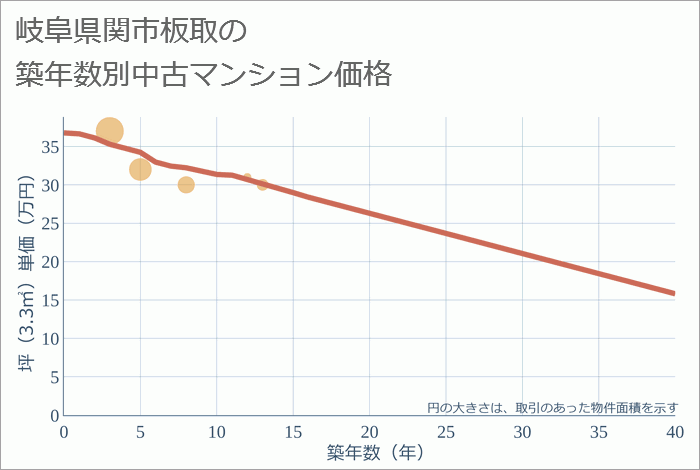 岐阜県関市板取の築年数別の中古マンション坪単価