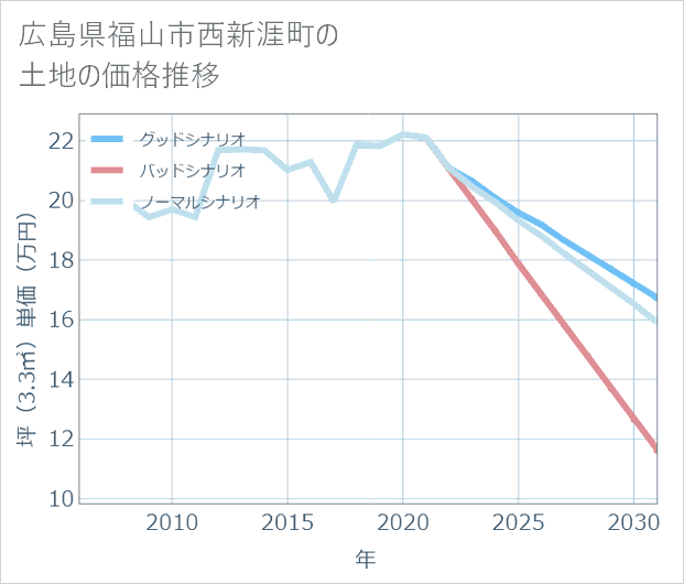 広島県福山市西新涯町の土地価格推移