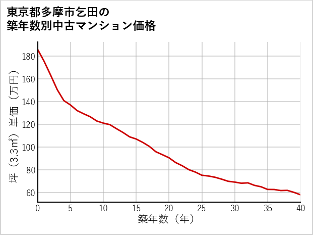 東京都多摩市乞田の築年数別の中古マンション坪単価