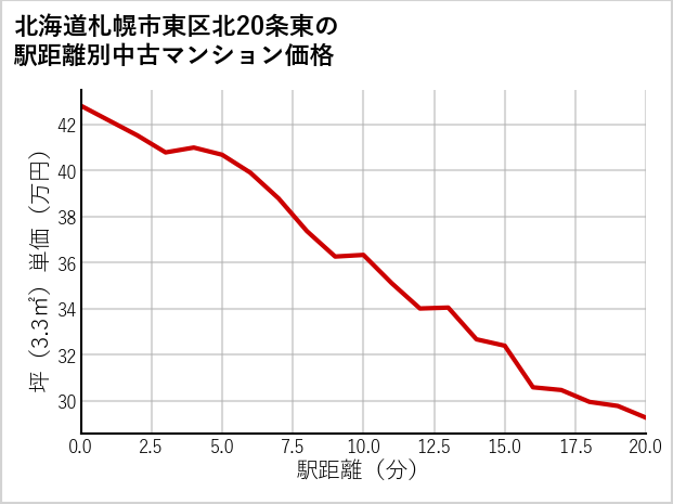 北海道札幌市東区北20条東の徒歩距離別の中古マンション坪単価