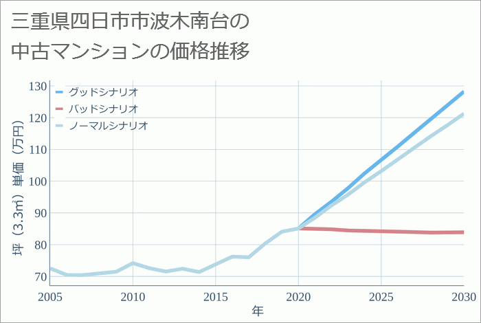 三重県四日市市波木南台の中古マンション価格推移