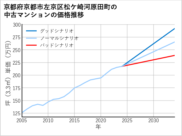 京都府京都市左京区松ケ崎河原田町の中古マンション価格推移