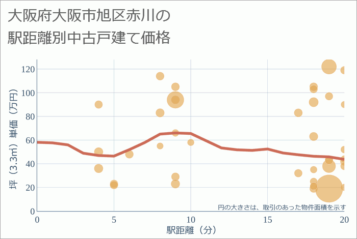 大阪府大阪市旭区赤川の徒歩距離別の中古戸建て坪単価