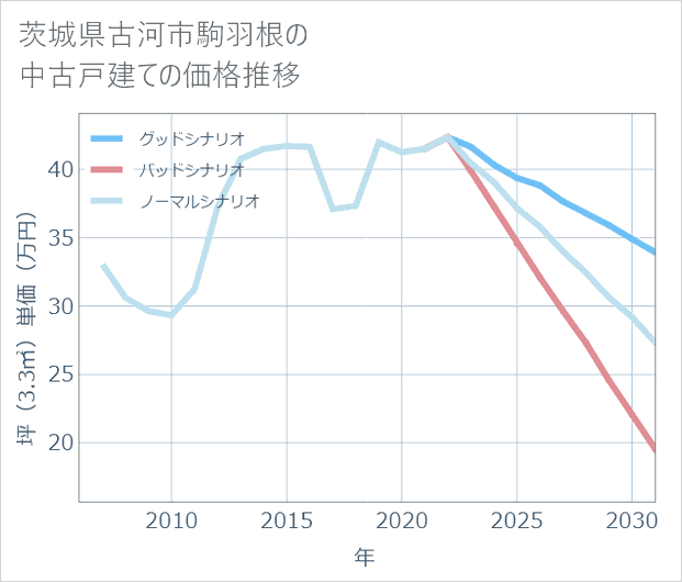 茨城県古河市駒羽根の中古戸建て価格推移