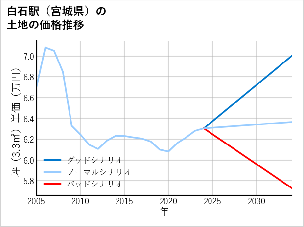 白石駅（宮城県）の土地価格推移