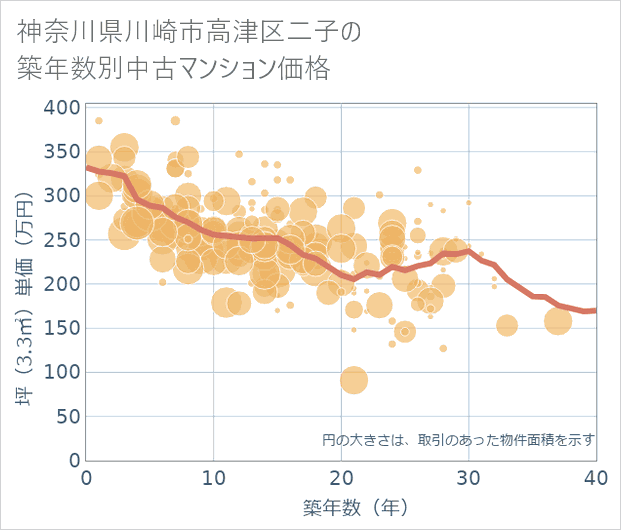 神奈川県川崎市高津区二子の築年数別の中古マンション坪単価