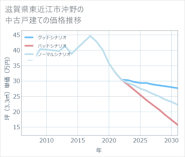 滋賀県東近江市沖野の中古戸建て価格推移
