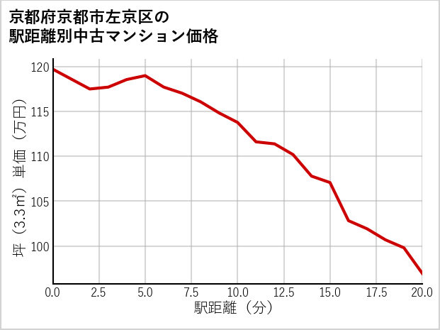 京都府京都市左京区の徒歩距離別の中古マンション坪単価