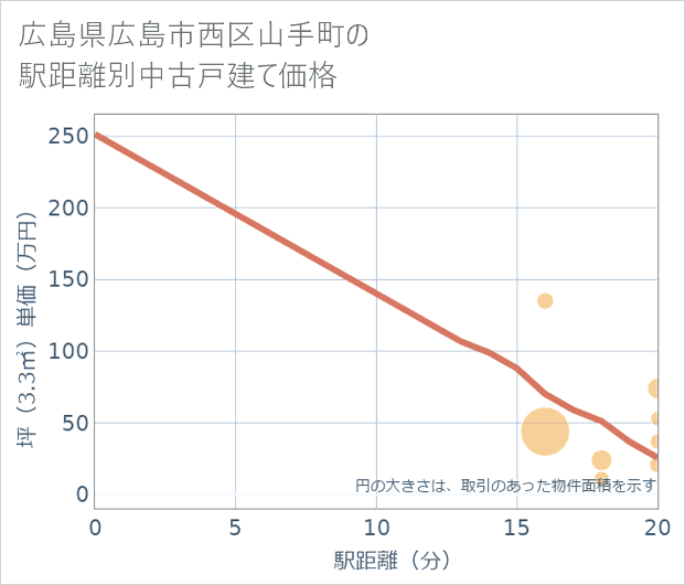 広島県広島市西区山手町の徒歩距離別の中古戸建て坪単価