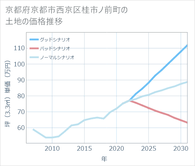 京都府京都市西京区桂市ノ前町の土地価格推移