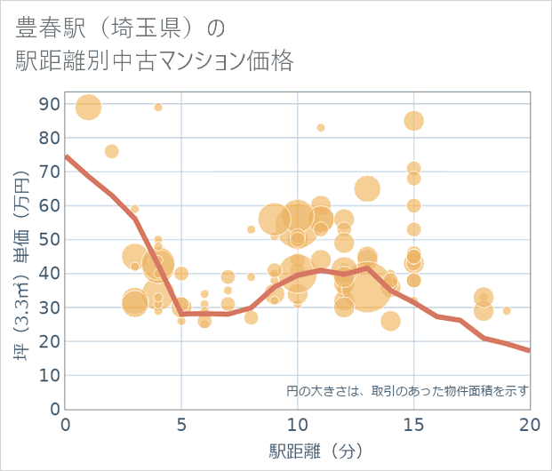豊春駅(埼玉県)の徒歩距離別の中古マンション坪単価