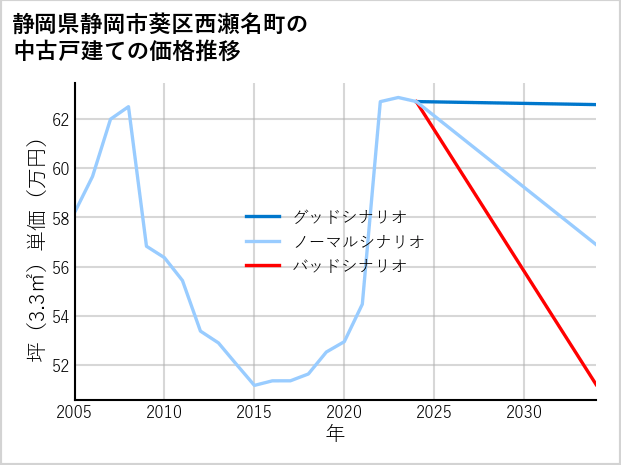 静岡県静岡市葵区西瀬名町の中古戸建て価格推移