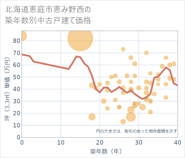 北海道恵庭市恵み野西の築年数別の中古戸建て坪単価