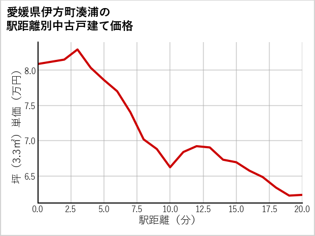 愛媛県伊方町湊浦の徒歩距離別の中古戸建て坪単価