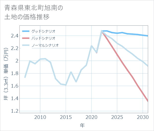 青森県東北町旭南の土地価格推移
