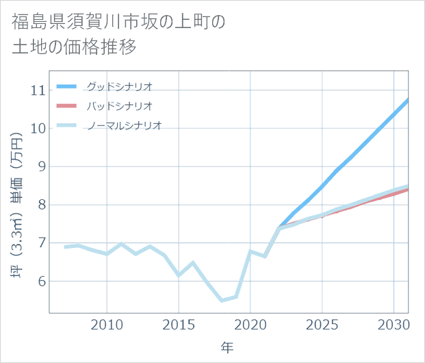 福島県須賀川市坂の上町の土地価格推移