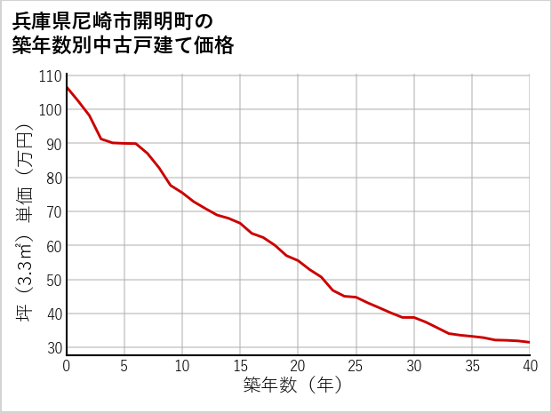 兵庫県尼崎市開明町の築年数別の中古戸建て坪単価