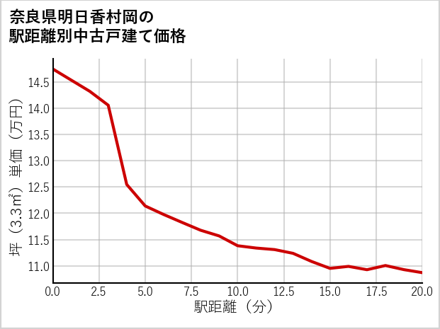 奈良県明日香村岡の徒歩距離別の中古戸建て坪単価