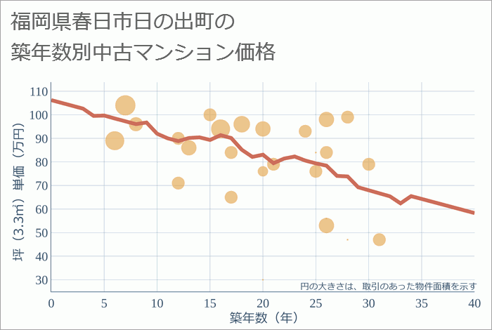 福岡県春日市日の出町の築年数別の中古マンション坪単価