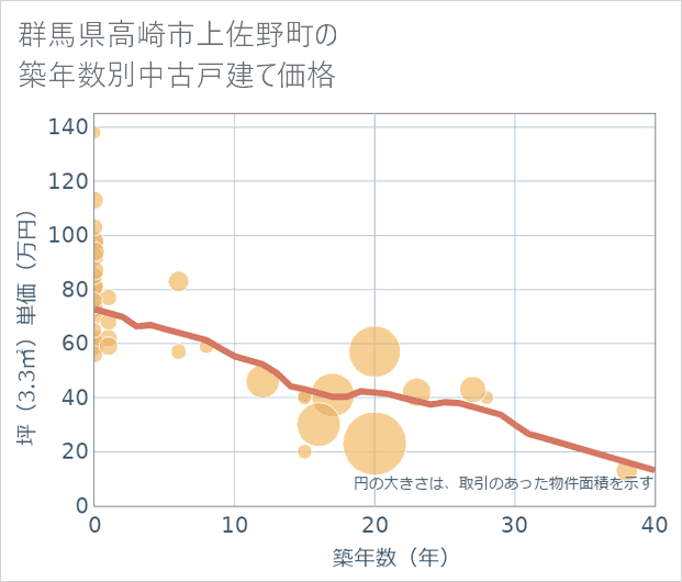 群馬県高崎市上佐野町の築年数別の中古戸建て坪単価