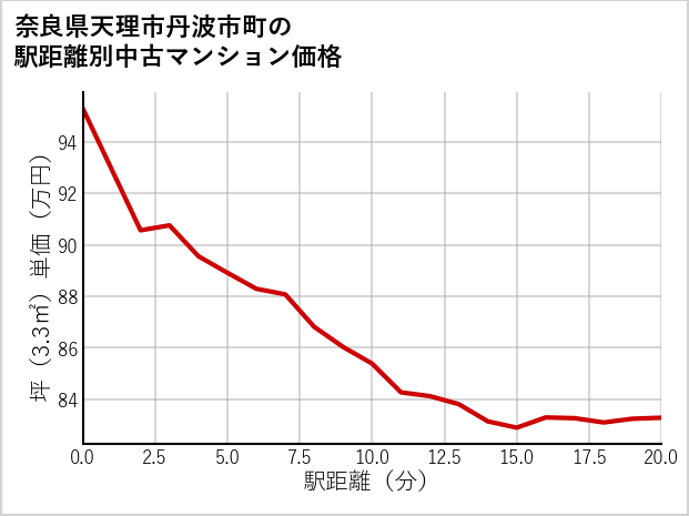 奈良県天理市丹波市町の徒歩距離別の中古マンション坪単価