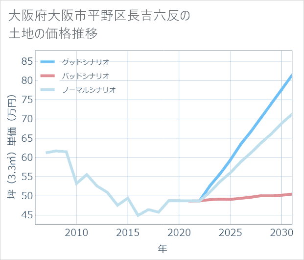 大阪府大阪市平野区長吉六反の土地価格推移