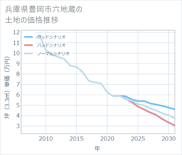 兵庫県豊岡市六地蔵の土地価格推移