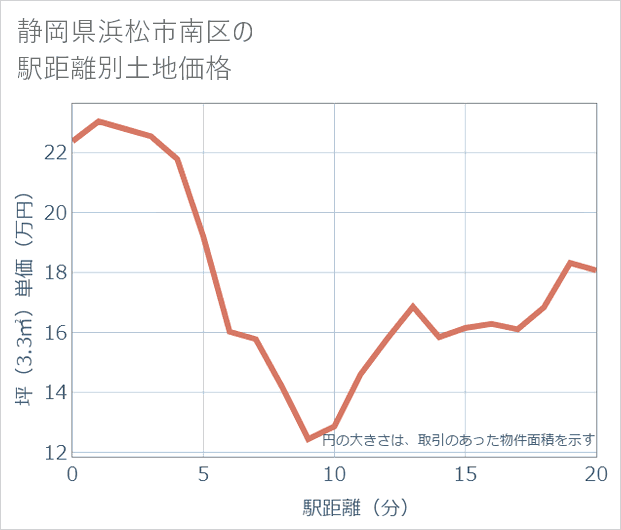 静岡県浜松市南区の徒歩距離別の土地坪単価