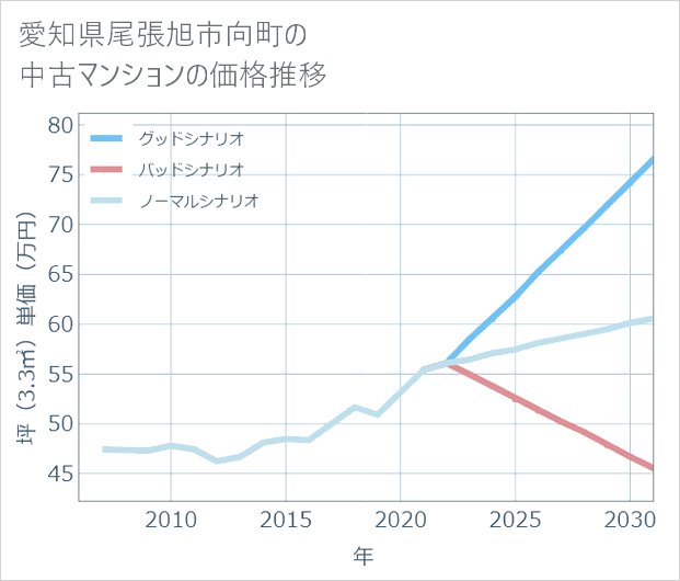 愛知県尾張旭市向町の中古マンション価格推移