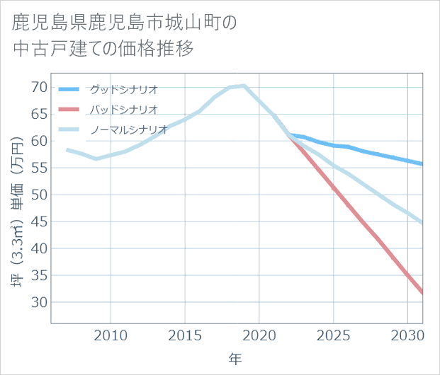 鹿児島県鹿児島市城山町の中古戸建て価格推移