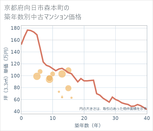 京都府向日市森本町の築年数別の中古マンション坪単価