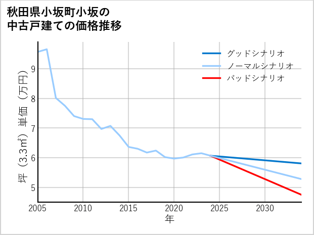 秋田県小坂町小坂の中古戸建て価格推移
