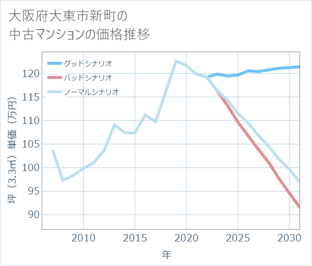 大阪府大東市新町の中古マンション価格推移