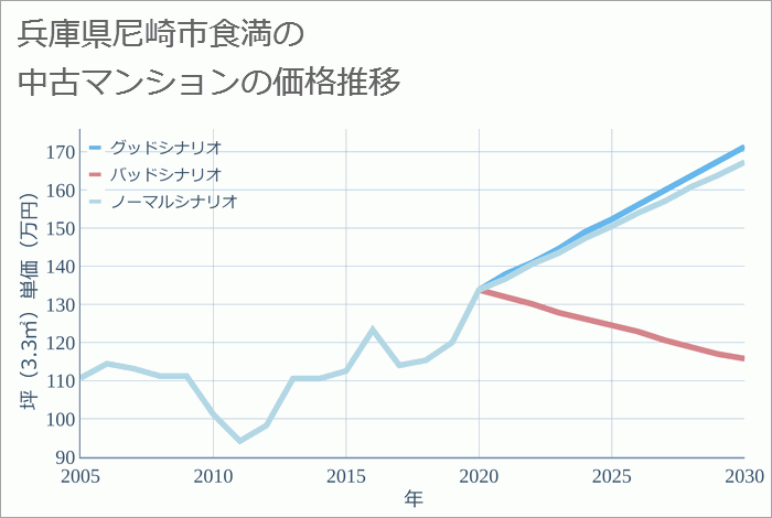 兵庫県尼崎市食満の中古マンション価格推移