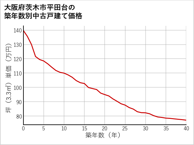 大阪府茨木市平田台の築年数別の中古戸建て坪単価