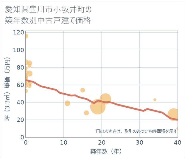 愛知県豊川市小坂井町の築年数別の中古戸建て坪単価