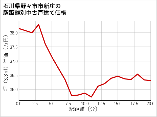 石川県野々市市新庄の徒歩距離別の中古戸建て坪単価