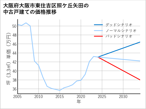 大阪府大阪市東住吉区照ケ丘矢田の中古戸建て価格推移