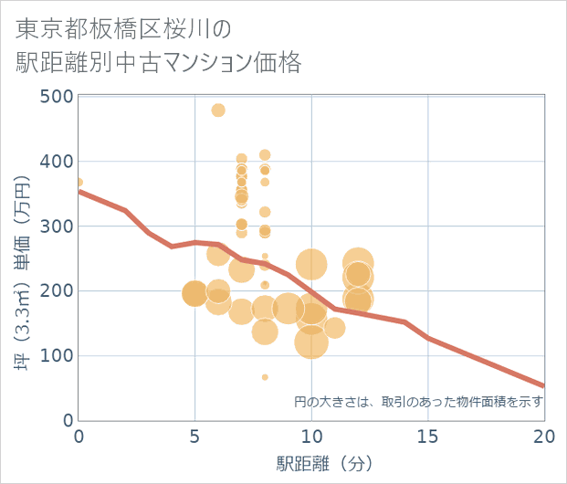 東京都板橋区桜川の徒歩距離別の中古マンション坪単価