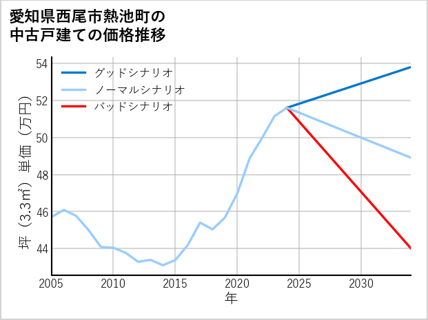 愛知県西尾市熱池町の中古戸建て価格推移