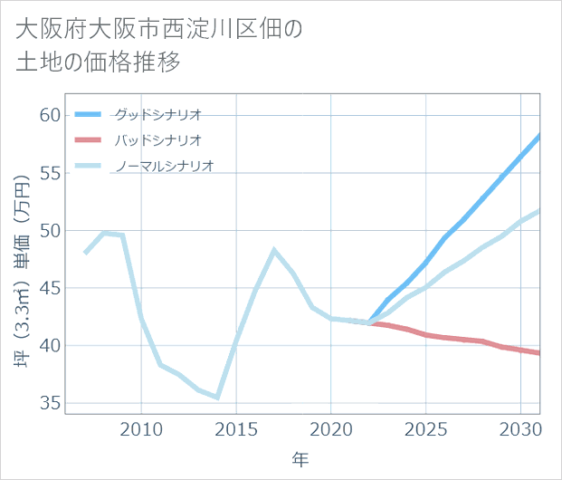 大阪府大阪市西淀川区佃の土地価格推移