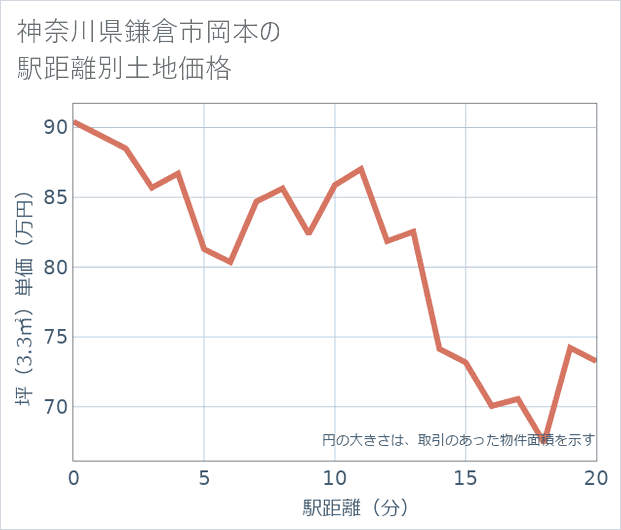 神奈川県鎌倉市岡本の徒歩距離別の土地坪単価