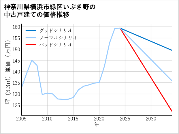 神奈川県横浜市緑区いぶき野の中古戸建て価格推移