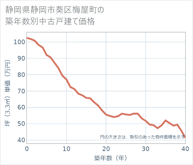 静岡県静岡市葵区梅屋町の築年数別の中古戸建て坪単価