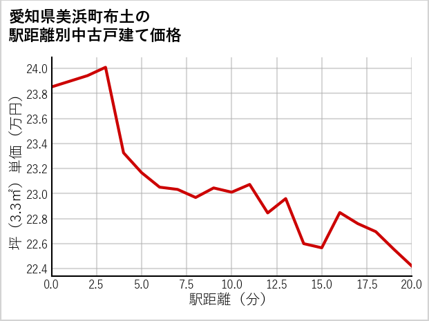 愛知県美浜町布土の徒歩距離別の中古戸建て坪単価