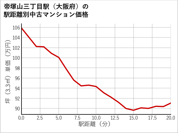 帝塚山三丁目駅（大阪府）の徒歩距離別の中古マンション坪単価