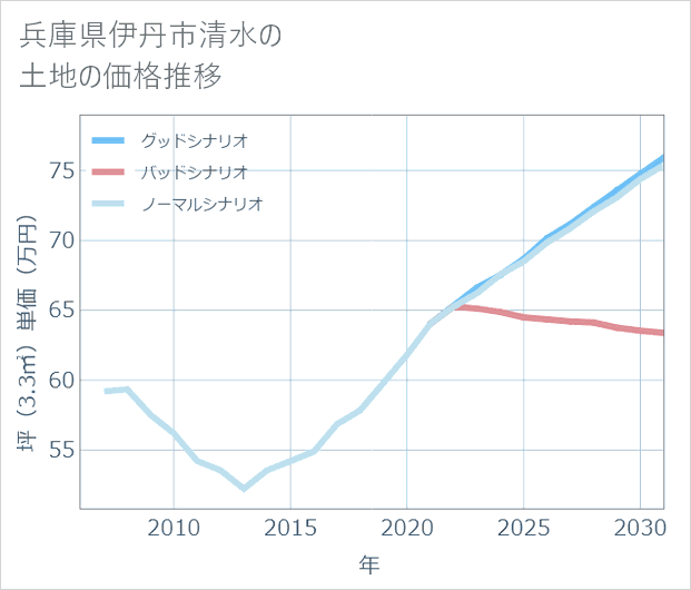 兵庫県伊丹市清水の土地価格推移
