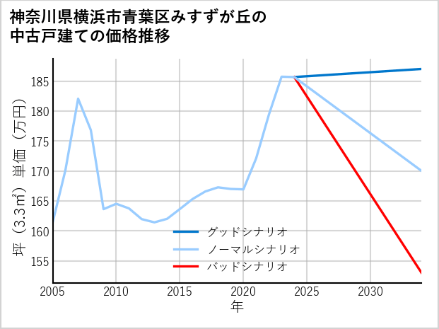 神奈川県横浜市青葉区みすずが丘の中古戸建て価格推移