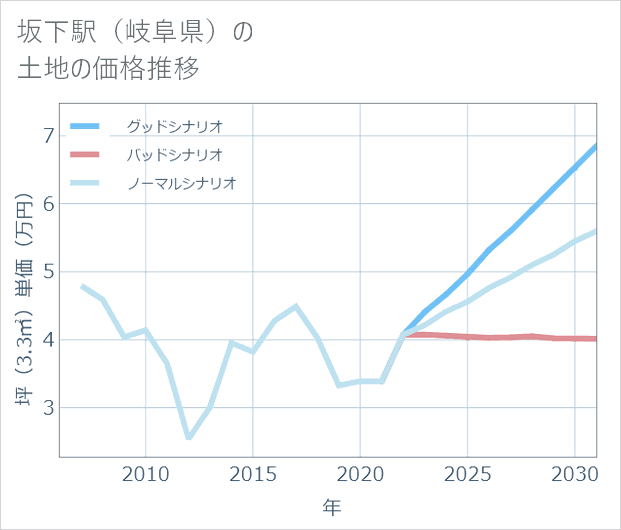坂下駅(岐阜県)の土地価格推移