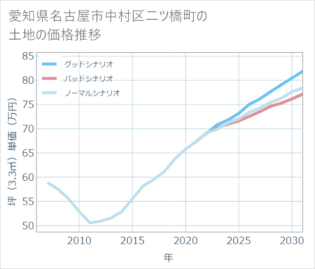 愛知県名古屋市中村区二ツ橋町の土地価格推移
